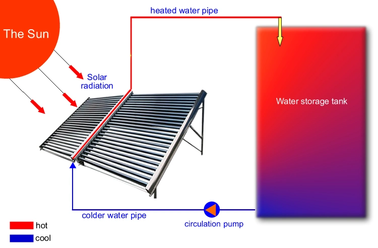 Commercial Vacuum Tube Solar Collector with Vertical or Horizontal Mounted